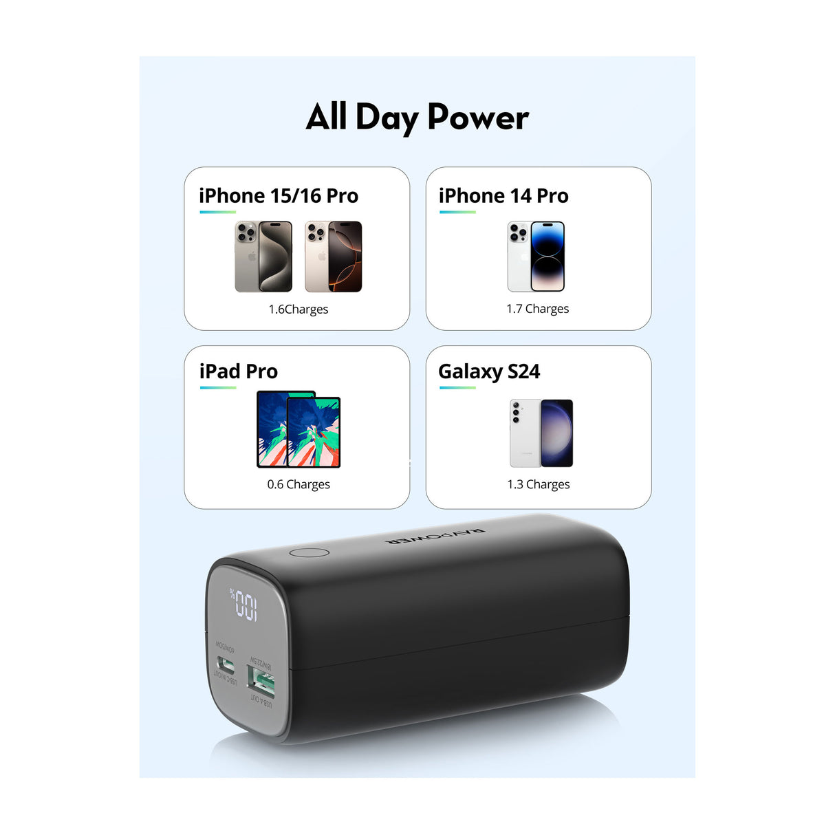 RAVPower RP-PB208 Super + PD Pioneer 10400mAh 30W Power Bank & 65W Charger Combo