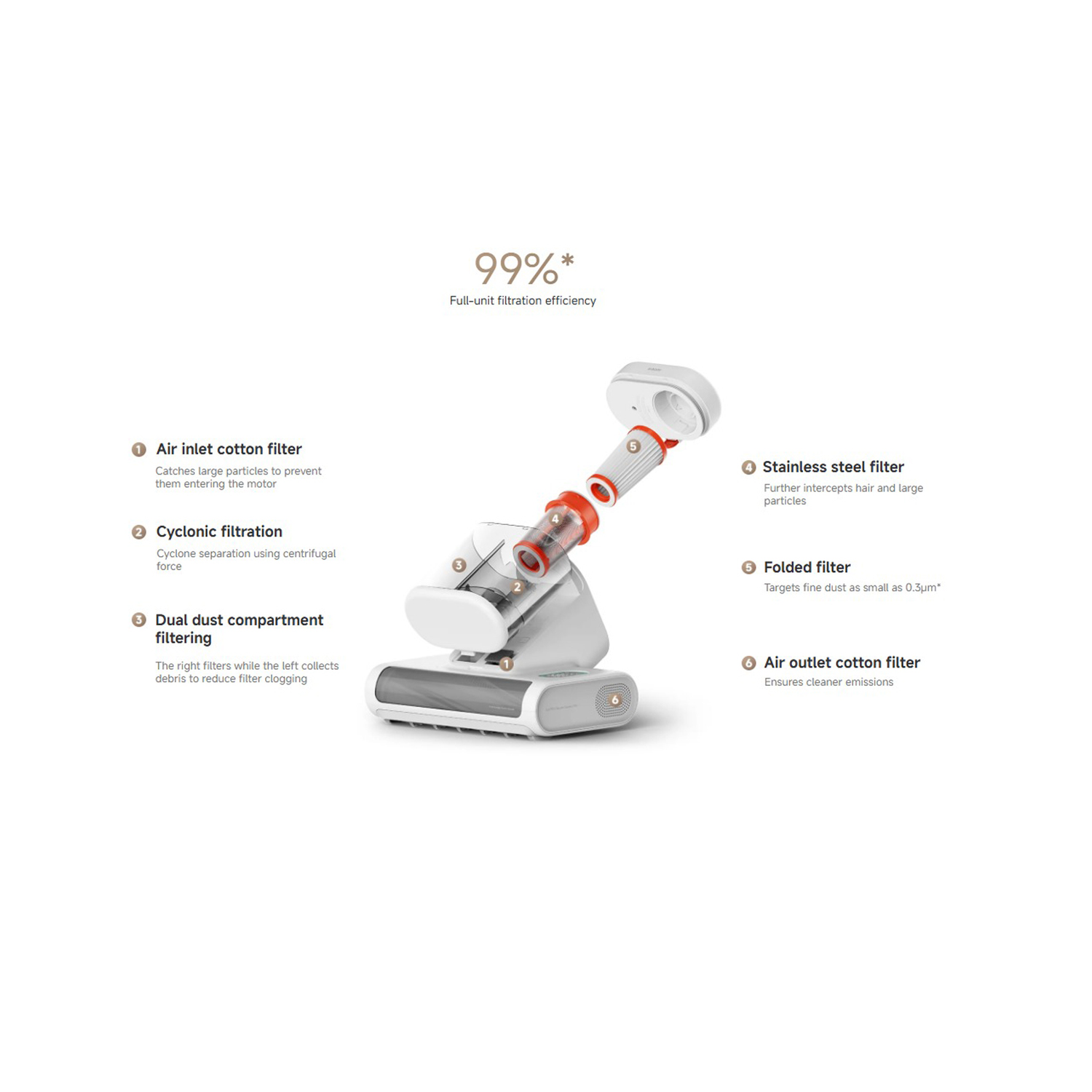Xiaomi Dust Mite Vacuum Cleaner 2 Pro GB E401HW
